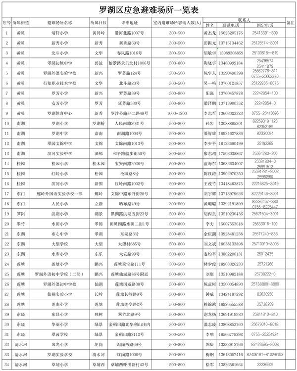 场所开放全力保障市民临时避险需求不朽情缘首页罗湖区34个应急避难(图3)